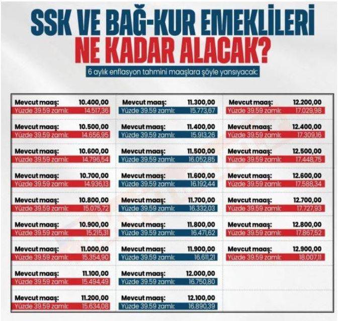 Emeklilerin maaş tablosu ortaya çıktı SSK Bağ Kur emekli sandığı ve