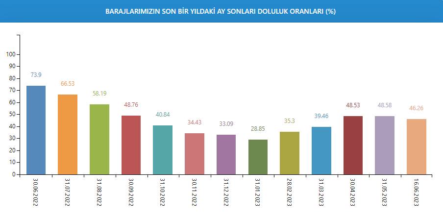 İSKİ son bilgiyi paylaştı: İşte İstanbul barajlarının doluluk oranı 14