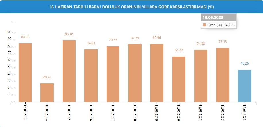 İSKİ son bilgiyi paylaştı: İşte İstanbul barajlarının doluluk oranı 13