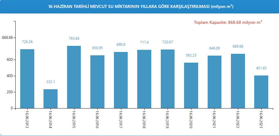 İSKİ son bilgiyi paylaştı: İşte İstanbul barajlarının doluluk oranı 12