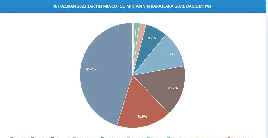 İSKİ son bilgiyi paylaştı: İşte İstanbul barajlarının doluluk oranı 9