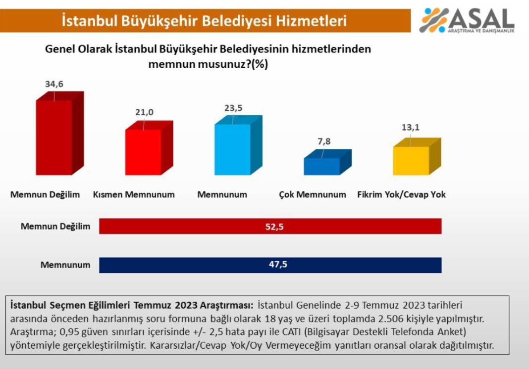 Ünlü araştırma şirketinden İstanbul Büyükşehir seçim anketi! İstanbul'da vatandaşlara yerel bir seçim olsa kime oy verirdiniz? 12
