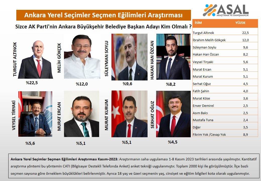 Ankara'da Süleyman Soylu ve Murat Kurum'un üzeri çizildi mi? Yerel seçim öncesi AKP'yi karıştıran son anket ortaya çıktı 11