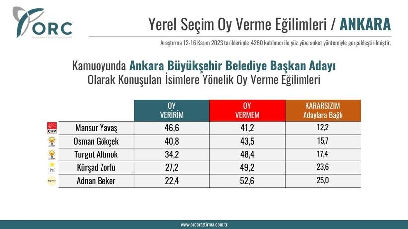 Ankara'da iki aday arasındaki anket sonuçları şaşırttı: Bu seçim kıran kırana geçecek! 10