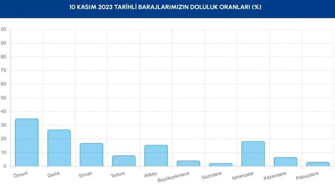 Sağanak sonrası İstanbul barajlarında son durum! İSKİ doluluk oranlarını açıkladı 5
