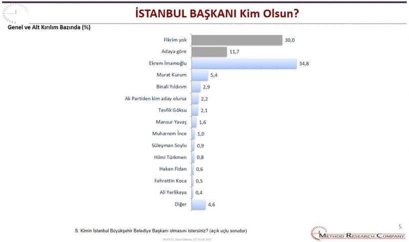 AKP’nin İBB anketinde sürpriz sonuç! Ekrem İmamoğlu'na karşı kimsenin tahmin etmediği isim rakip çıktı 11
