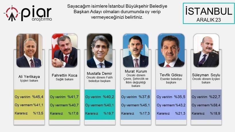 Süleyman Soylu’ya büyük şok! Erdoğan İstanbul’a özel anket yaptırdı 10
