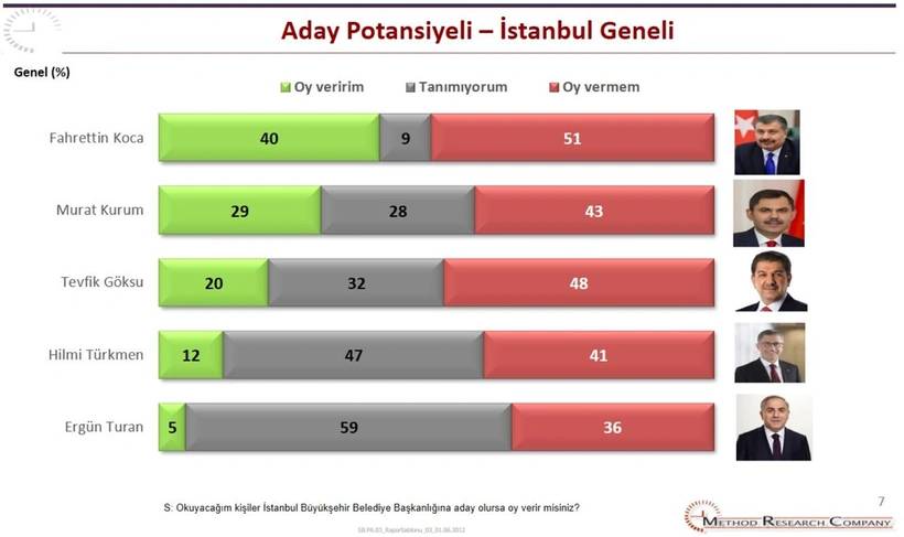 AKP’nin İBB anketinde sürpriz sonuç! Ekrem İmamoğlu'na karşı kimsenin tahmin etmediği isim rakip çıktı 10