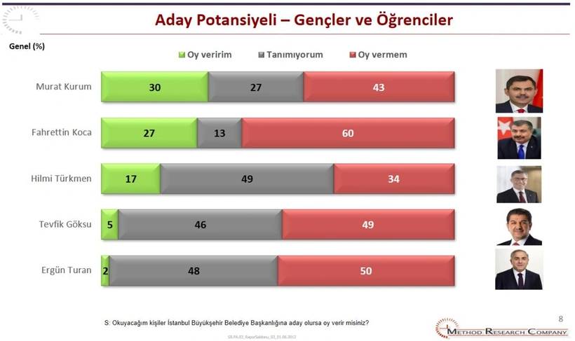 AKP’nin İBB anketinde sürpriz sonuç! Ekrem İmamoğlu'na karşı kimsenin tahmin etmediği isim rakip çıktı 9