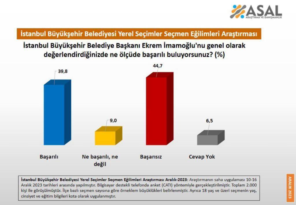 Son anketten CHP'ye kötü haber! İstanbullular Ekrem İmamoğlu'nun üzerini çizdi mi? 7