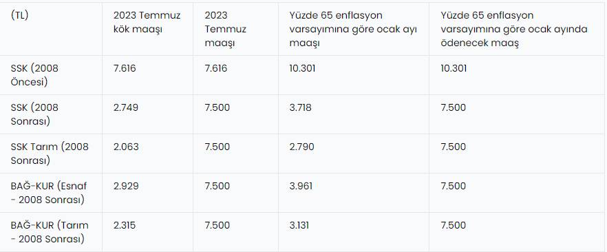 7500 ve altında maaş alan SSK, Bağ-Kurluların maaş listesi belli oldu! İşte yeni yılda emeklinin zamlı maaş tablosu 11