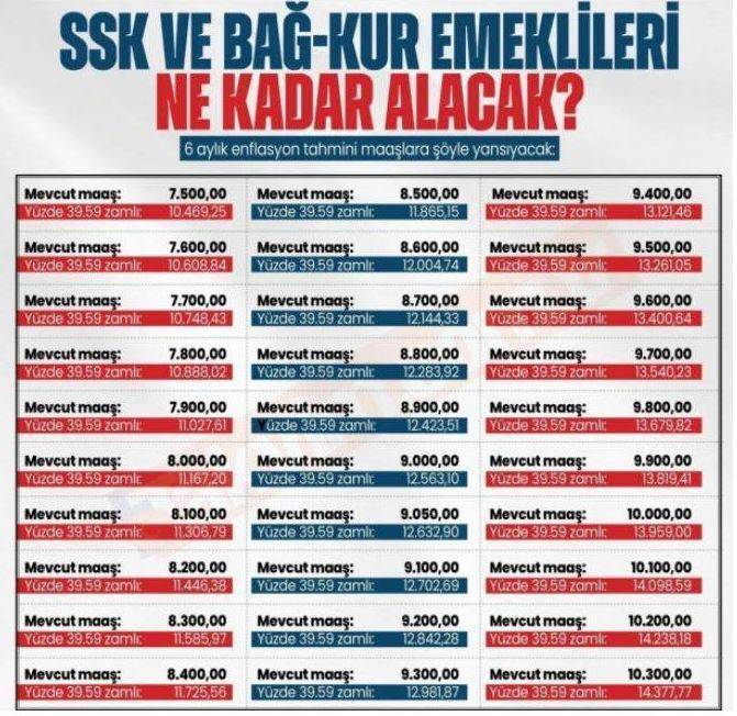 7500 lira ve altında maaş alan emeklilerin zamlı aylıkları belli oldu: İşte SSK ve Bağ-Kur emeklilerin yeni yıl maaş tablosu... 19