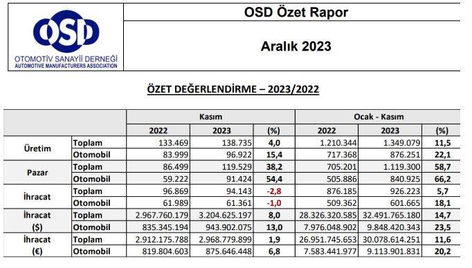 Türkiye'nin 2023 otomobil ihracatı: Yurt dışına kaç adet satıldı? 4