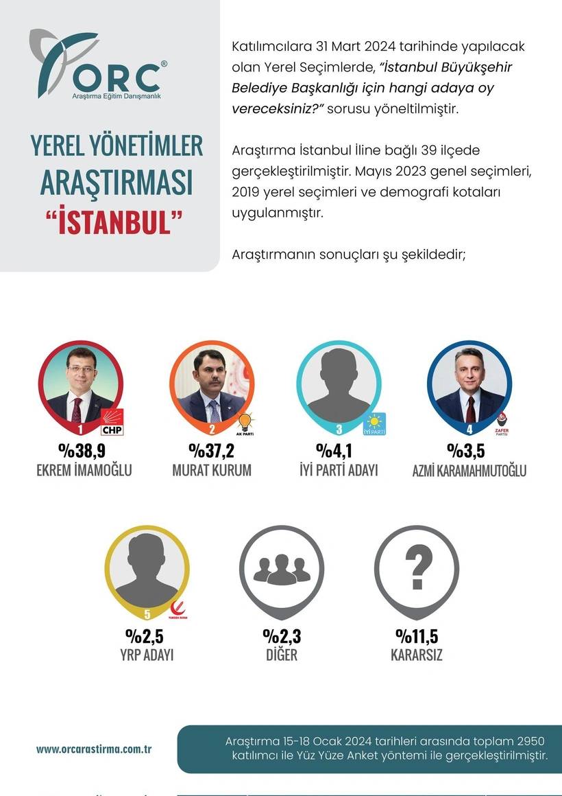 İstanbul’daki son anket sonuçları ortaya çıktı! Erdoğan Murat Kurum kazansın diye o planı devreye sokacak 9