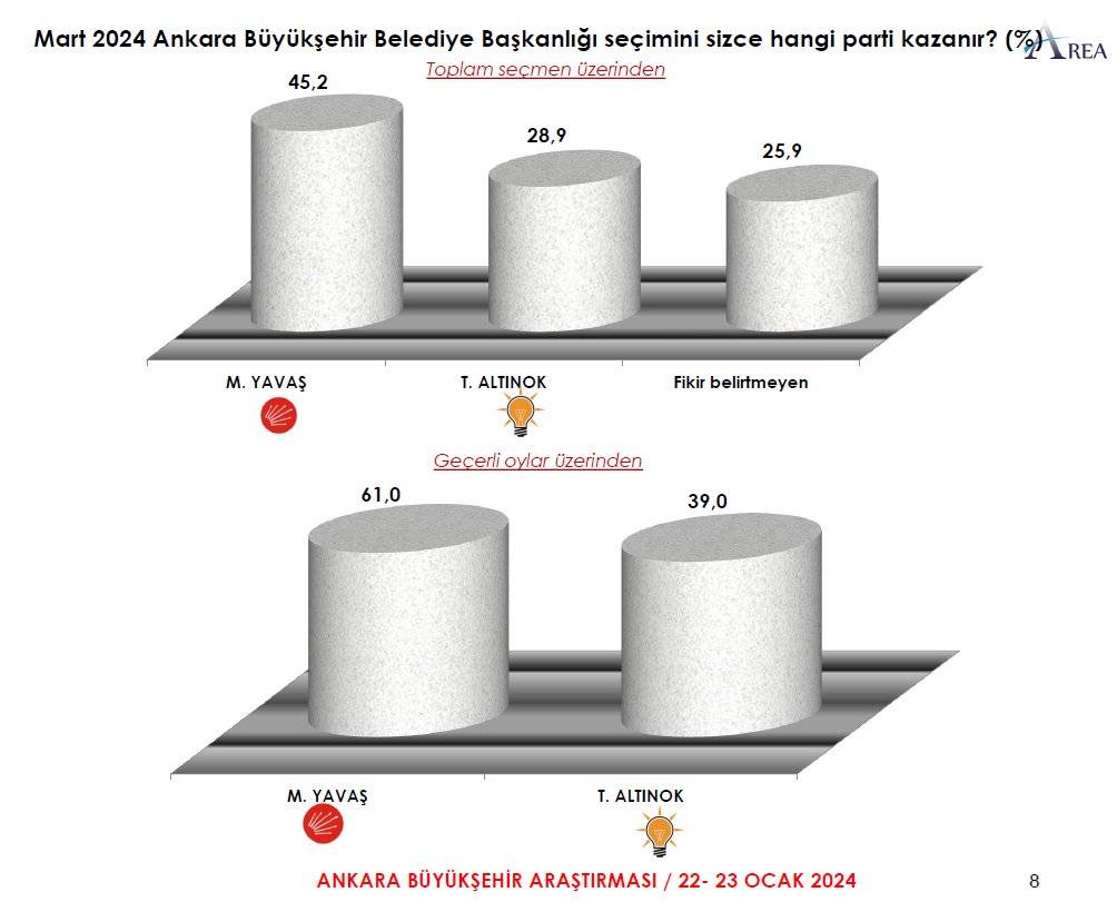 Cumhur İttifakı'nda Ankara'da soğuk duş! Son anket sonuçları hesapları değiştirdi 9