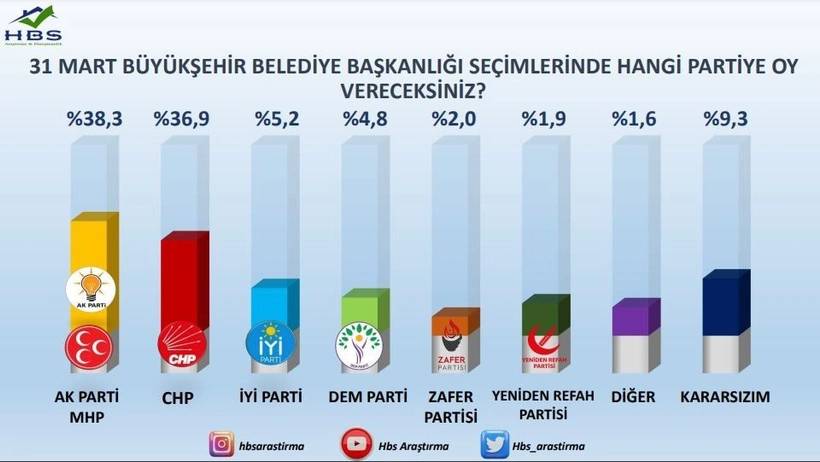 İstanbul’da tüm dengeleri değiştirecek anket sonuçları açıklandı: İşte siyasi partilerin oy oranları... 7