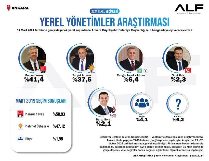 Anket sonuçları açıklandı: Ankara'da kıran kırana yarış 9