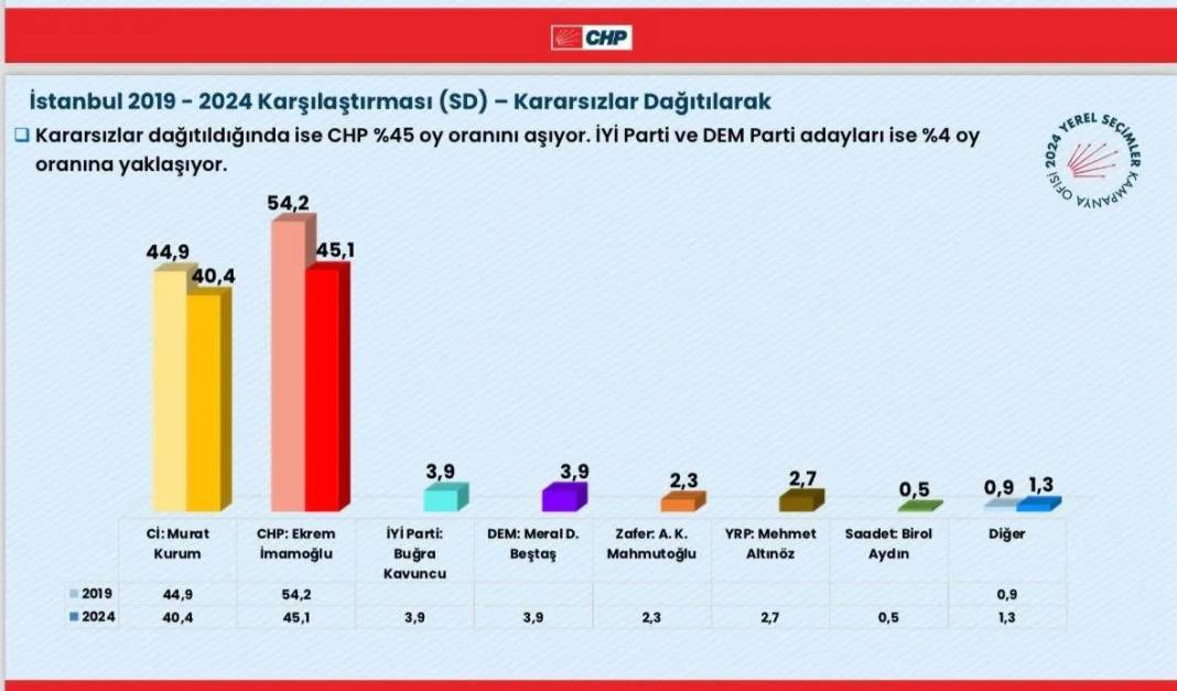Fatih Portakal Özgür Özel'in masasındaki son anketi açıkladı: Kurum ve İmamoğlu arasında dev makas! 19