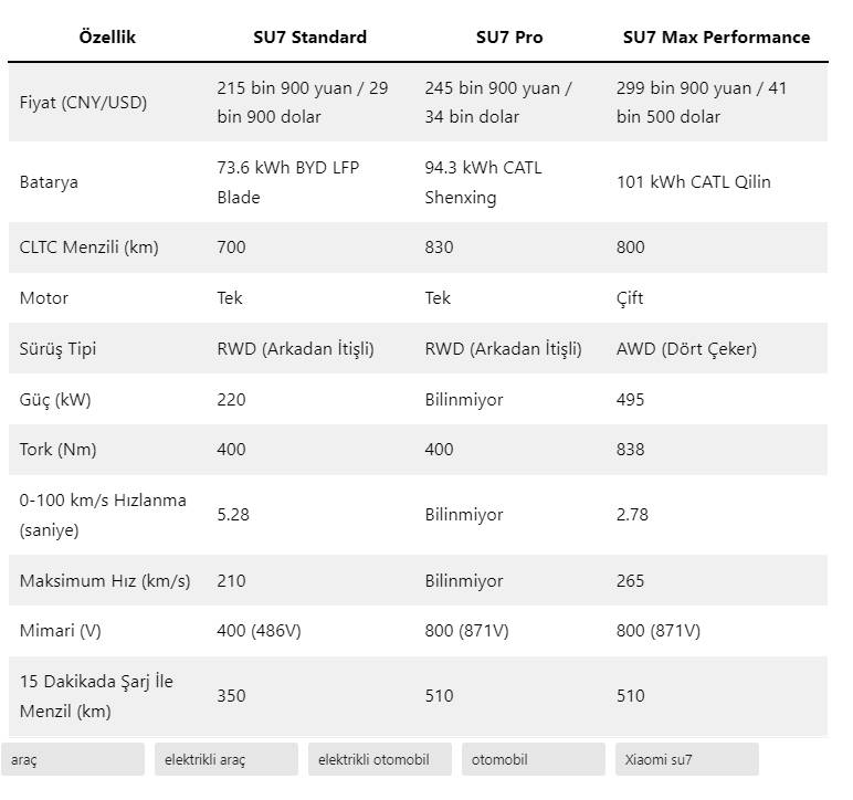Xiaomi SU7 rekor kırdı! Araba pazarı alt üst oldu 7