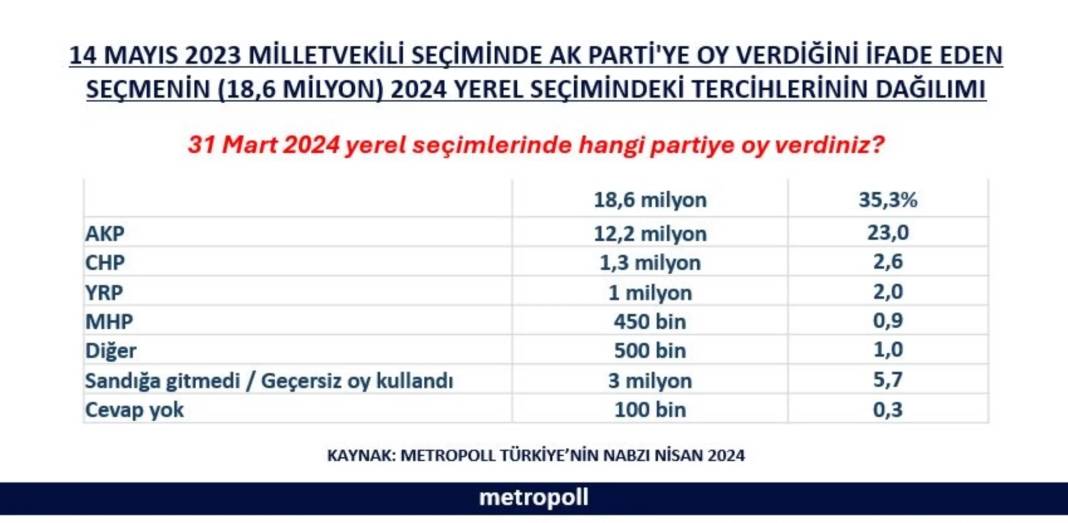 AKP’den kopan seçmenin kimi tercih ettiği belli oldu! 2 milyondan fazla oy hangi iki partiye gitti 10
