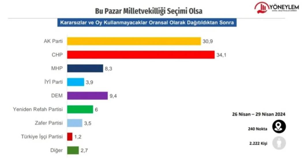 İktidar partisini karıştıran son anket! Dengeler değişti AKP birinciliği kaybediyor 8