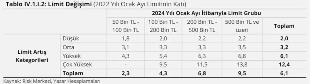 Kredi kartı limitleri Merkez Bankası'nın radarına girdi! Faizler de artınca tablo ağırlaştı.. 4