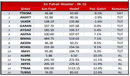 Borsada o hisseler fena cep yakacak! Yatırım yapanların dikkatine 4