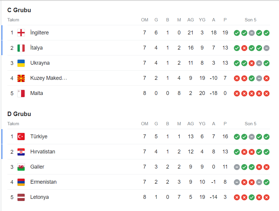 EURO 2024 elemeleri güncel puan durumu! 2024 Avrupa Futbol Şampiyonası