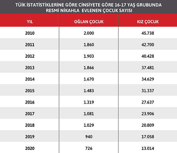 cocuk-yasta-evlilikler-resmi-sayilar-tuik.jpg