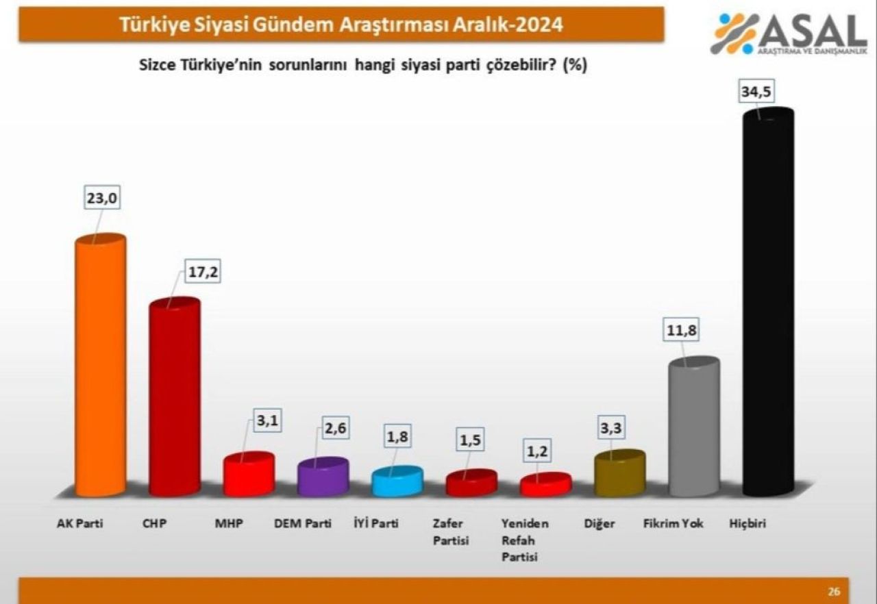 gundem-olacak-anket-sonucu-sorunlari-hangi-parti-cozer-vatandasin-gozunde-hepsi-sinifta-kaldi-17351999293166-2.jpg